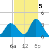 Beesleys Point tide chart for Wednesday, October 5, 2022