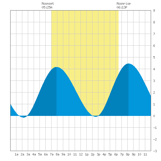 Beesleys Point tide chart for Saturday, October 8, 2022