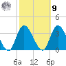 Beesleys Point tide chart for Sunday, October 9, 2022