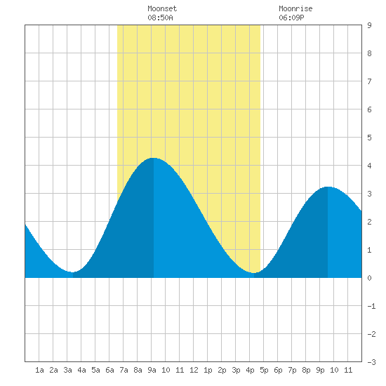 Beesleys Point tide chart for Thursday, November 10, 2022
