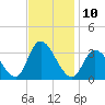 Beesleys Point tide chart for Thursday, November 10, 2022