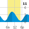 Beesleys Point tide chart for Friday, November 11, 2022