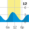 Beesleys Point tide chart for Saturday, November 12, 2022