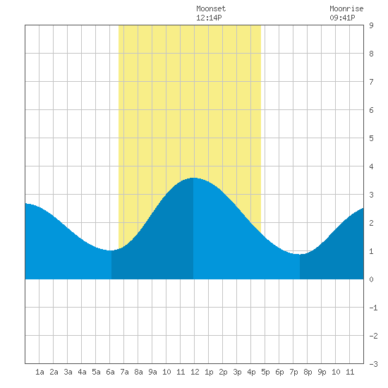 Beesleys Point tide chart for Monday, November 14, 2022