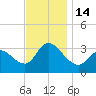 Beesleys Point tide chart for Monday, November 14, 2022