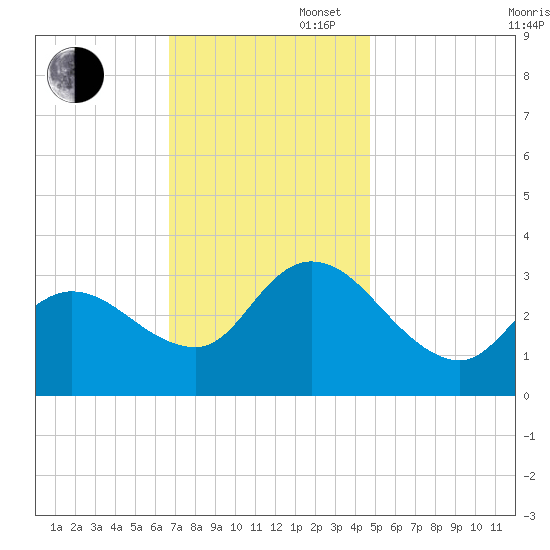 Beesleys Point tide chart for Wednesday, November 16, 2022