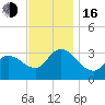 Beesleys Point tide chart for Wednesday, November 16, 2022