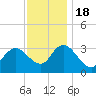 Beesleys Point tide chart for Friday, November 18, 2022