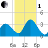 Beesleys Point tide chart for Tuesday, November 1, 2022