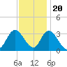 Beesleys Point tide chart for Sunday, November 20, 2022
