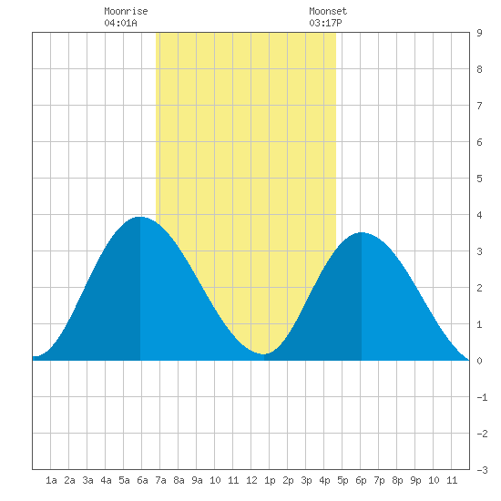 Beesleys Point tide chart for Monday, November 21, 2022