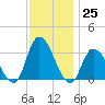 Beesleys Point tide chart for Friday, November 25, 2022