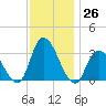 Beesleys Point tide chart for Saturday, November 26, 2022