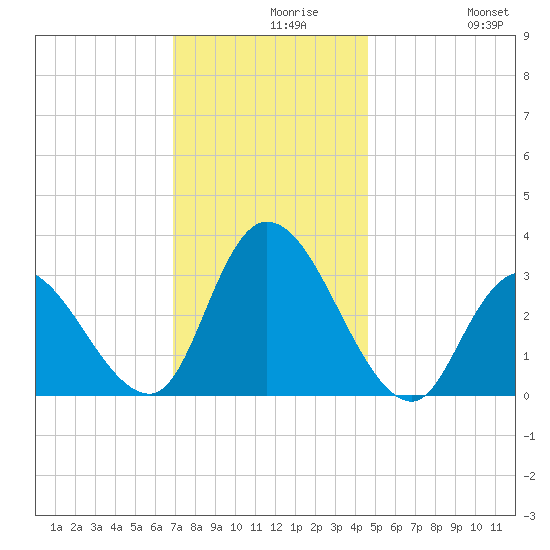 Beesleys Point tide chart for Monday, November 28, 2022