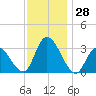 Beesleys Point tide chart for Monday, November 28, 2022