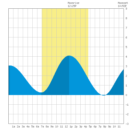 Beesleys Point tide chart for Tuesday, November 29, 2022
