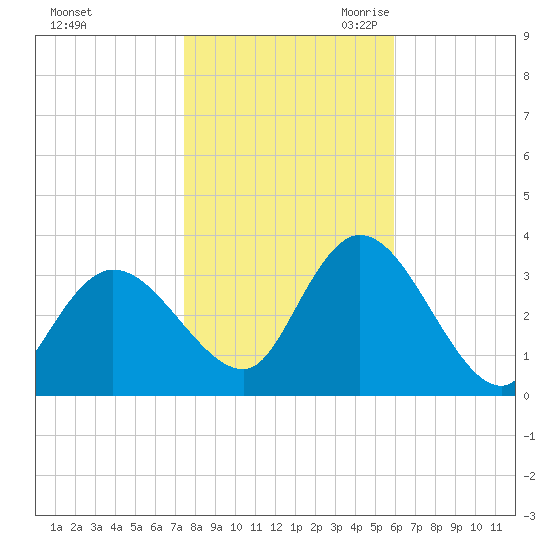 Beesleys Point tide chart for Wednesday, November 2, 2022