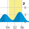 Beesleys Point tide chart for Wednesday, November 2, 2022