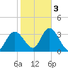 Beesleys Point tide chart for Thursday, November 3, 2022
