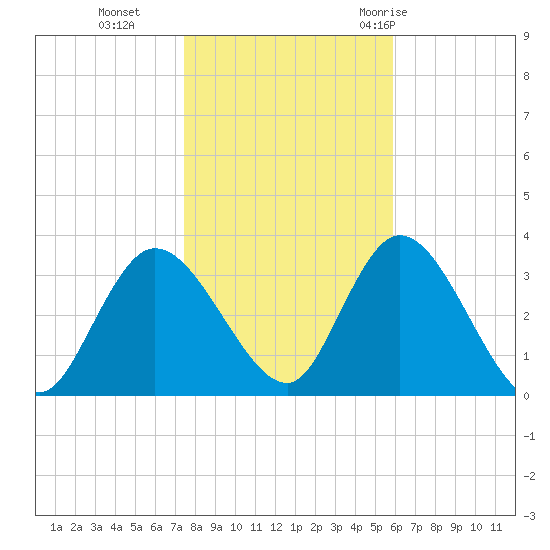 Beesleys Point tide chart for Friday, November 4, 2022