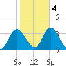 Beesleys Point tide chart for Friday, November 4, 2022