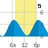 Beesleys Point tide chart for Saturday, November 5, 2022