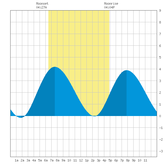 Beesleys Point tide chart for Sunday, November 6, 2022