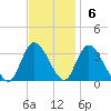 Beesleys Point tide chart for Sunday, November 6, 2022