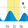Beesleys Point tide chart for Wednesday, November 9, 2022