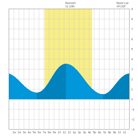 Beesleys Point tide chart for Tuesday, December 13, 2022