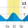 Beesleys Point tide chart for Tuesday, December 13, 2022