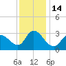 Beesleys Point tide chart for Wednesday, December 14, 2022