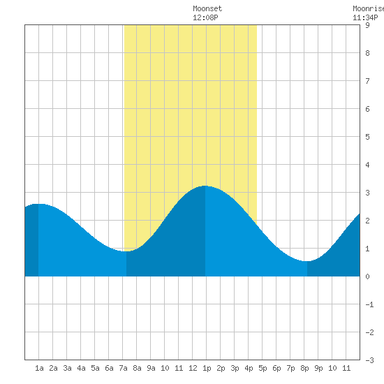 Beesleys Point tide chart for Thursday, December 15, 2022
