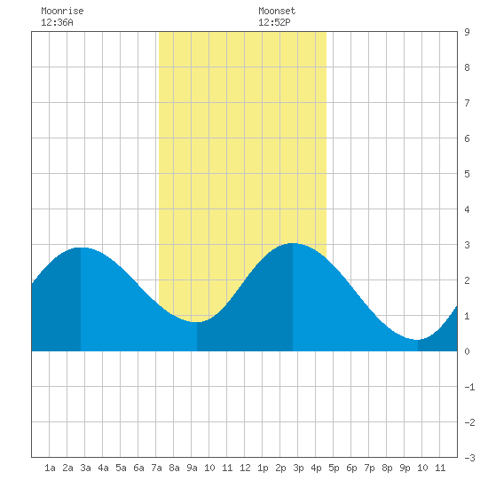 Beesleys Point tide chart for Saturday, December 17, 2022