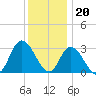 Beesleys Point tide chart for Tuesday, December 20, 2022