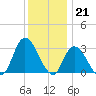 Beesleys Point tide chart for Wednesday, December 21, 2022