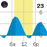 Beesleys Point tide chart for Friday, December 23, 2022