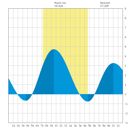 Beesleys Point tide chart for Sunday, December 25, 2022