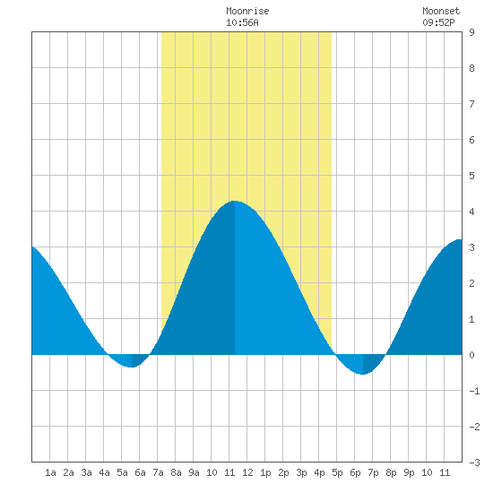 Beesleys Point tide chart for Tuesday, December 27, 2022