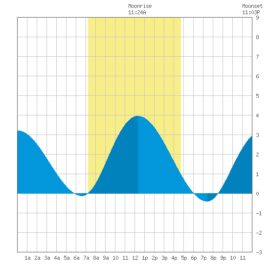 Beesleys Point tide chart for Wednesday, December 28, 2022
