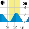 Beesleys Point tide chart for Thursday, December 29, 2022