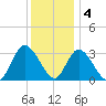 Beesleys Point tide chart for Sunday, December 4, 2022