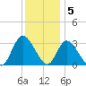 Beesleys Point tide chart for Monday, December 5, 2022