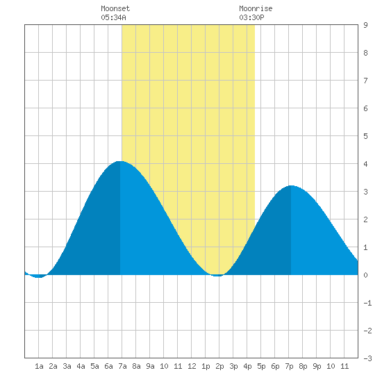 Beesleys Point tide chart for Tuesday, December 6, 2022