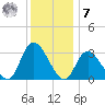 Beesleys Point tide chart for Wednesday, December 7, 2022
