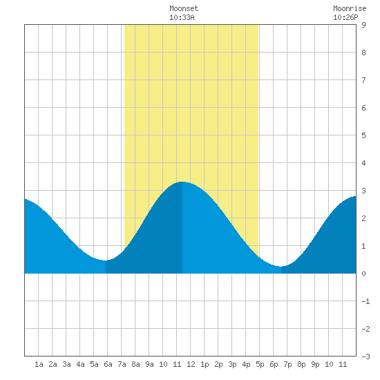 Beesleys Point tide chart for Thursday, January 12, 2023