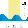 Beesleys Point tide chart for Sunday, January 15, 2023