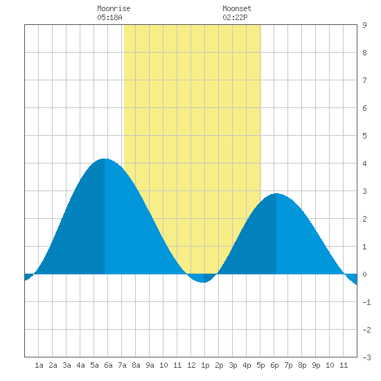 Beesleys Point tide chart for Thursday, January 19, 2023