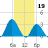 Beesleys Point tide chart for Thursday, January 19, 2023
