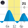 Beesleys Point tide chart for Saturday, January 21, 2023